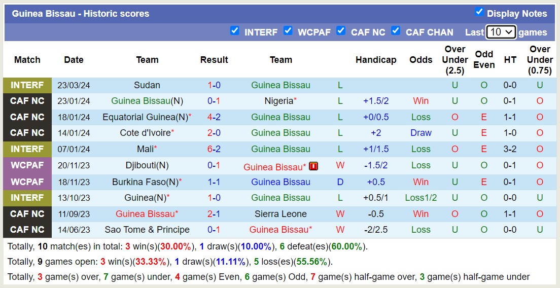 Nhận định, soi kèo Guinea Bissau với Sudan, 5h00 ngày 26/3: Tiếp tục đắng cay - Ảnh 1