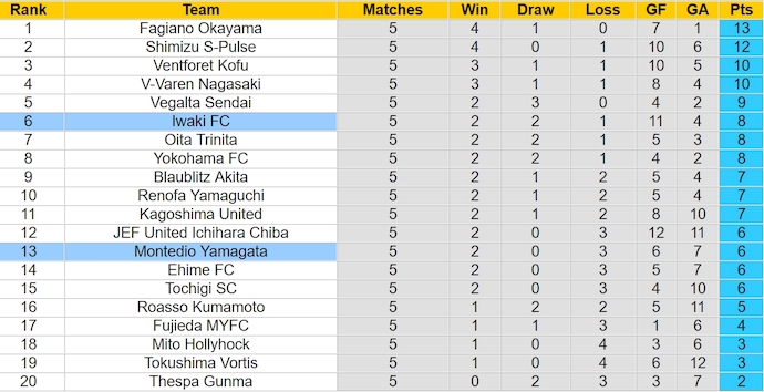 Nhận định, soi kèo Iwaki FC với Montedio Yamagata, 12h00 ngày 24/3: Phong độ trái ngược - Ảnh 4