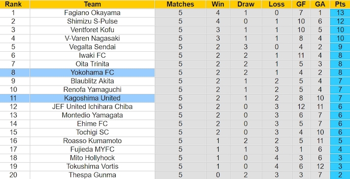 Nhận định, soi kèo Kagoshima United với Yokohama FC, 12h00 ngày 24/3: Sức mạnh tân binh - Ảnh 4