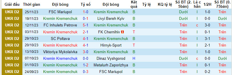 Nhận định, soi kèo Kremin Kremenchuk với Metalist Kharkiv, 17h00 ngày 24/03: Báo động đỏ - Ảnh 1