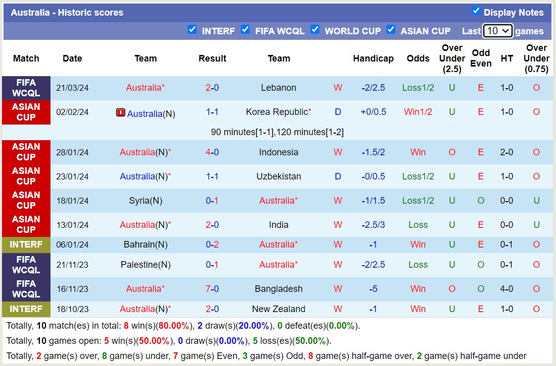 Nhận định, soi kèo Lebanon với Úc, 15h45 ngày 26/3: Tiếp tục bất bại - Ảnh 2
