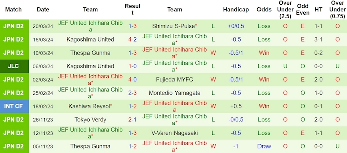 Nhận định, soi kèo Mito Hollyhock với JEF United, 12h00 ngày 24/3: Chìm trong khủng hoảng - Ảnh 2