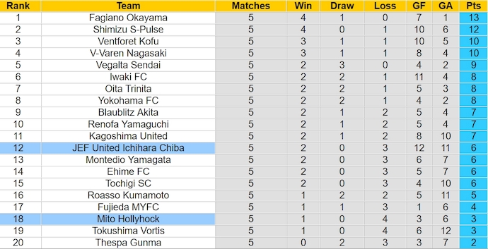 Nhận định, soi kèo Mito Hollyhock với JEF United, 12h00 ngày 24/3: Chìm trong khủng hoảng - Ảnh 4