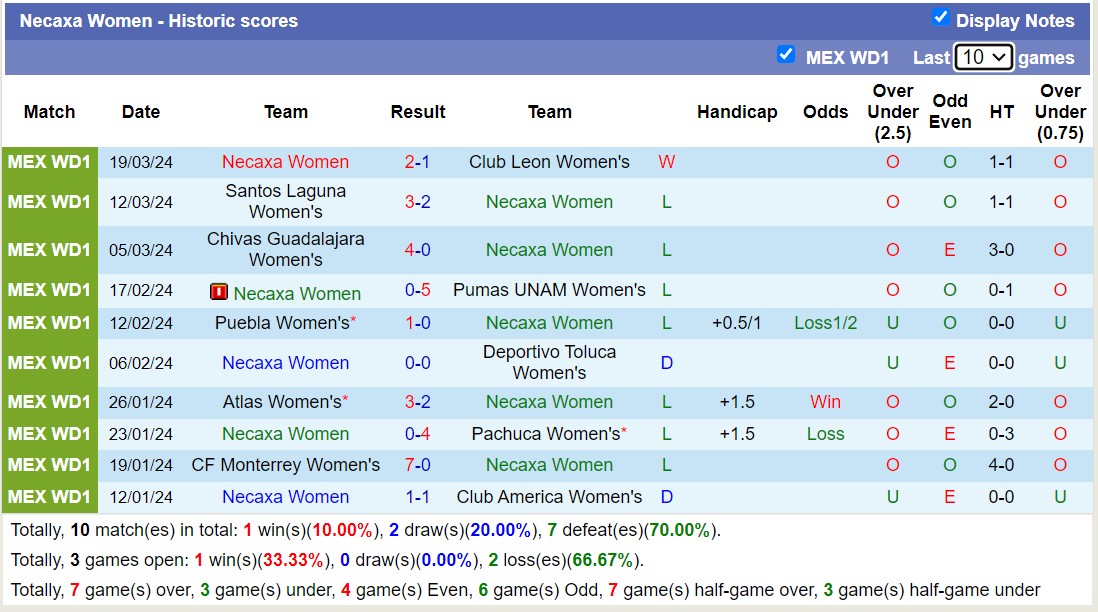 Nhận định, soi kèo Nữ Necaxa với Nữ FC Juarez, 6h00 ngày 26/3: Tiếp đà sa sút - Ảnh 1