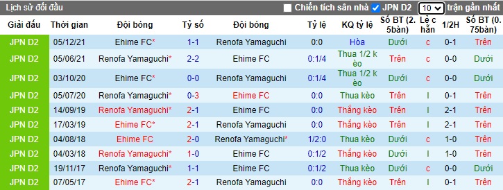 Nhận định, soi kèo Renofa Yamaguchi với Ehime, 12h00 ngày 24/3: Chia điểm - Ảnh 2