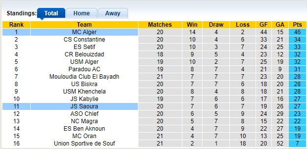 Nhận định, soi kèo Saoura với MC Alger, 21h30 ngày 25/3: Khách quá mạnh - Ảnh 4