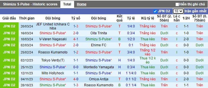 Nhận định, soi kèo Shimizu S-Pulse với Blaublitz Akita, 12h00 ngày 24/3: Thắng vì ngôi đầu - Ảnh 4