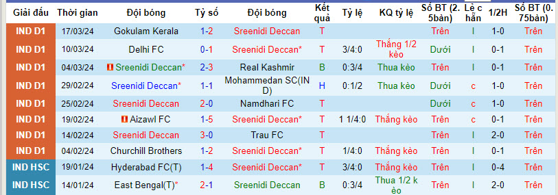 Nhận định, soi kèo Sreenidi Deccan vs Churchill Brothers, 18h00 ngày 24/03: Con mồi ưa thích - Ảnh 2