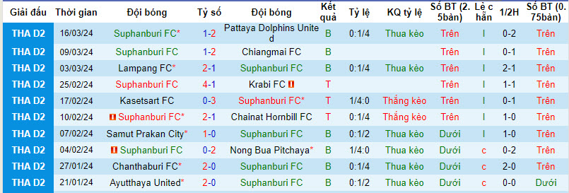 Nhận định, soi kèo Suphanburi với Rayong, 18h00 ngày 24/03: Khủng hoảng kéo dài - Ảnh 1