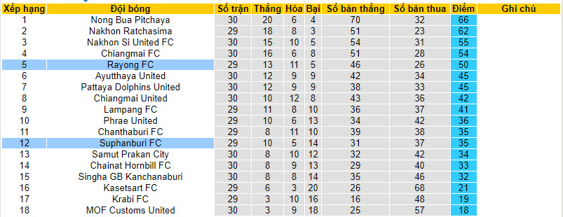 Nhận định, soi kèo Suphanburi với Rayong, 18h00 ngày 24/03: Khủng hoảng kéo dài - Ảnh 4