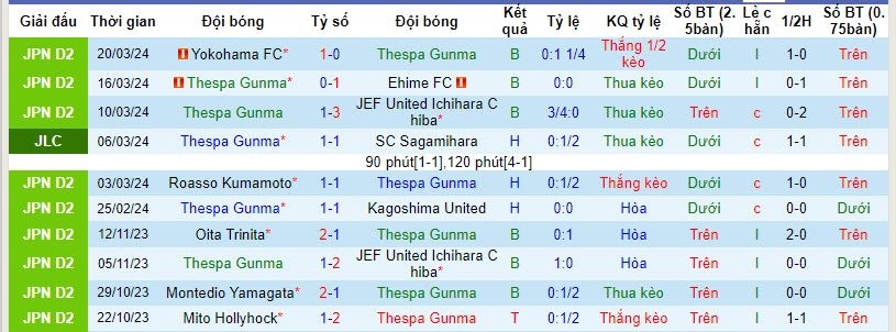 Nhận định, soi kèo Thespa Gunma với Fagiano Okayama, 15h00 ngày 24/03: Chủ nhà sợ hãi - Ảnh 2