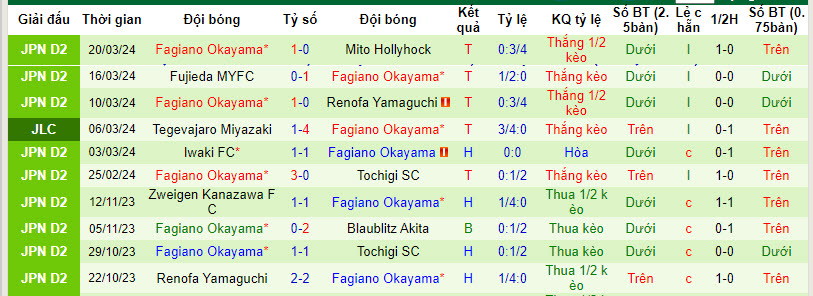 Nhận định, soi kèo Thespa Gunma với Fagiano Okayama, 15h00 ngày 24/03: Chủ nhà sợ hãi - Ảnh 3