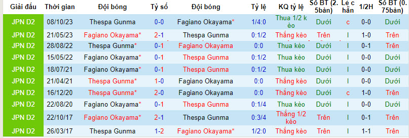 Nhận định, soi kèo Thespa Gunma với Fagiano Okayama, 15h00 ngày 24/03: Chủ nhà sợ hãi - Ảnh 4