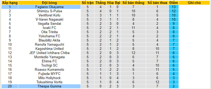 Nhận định, soi kèo Thespa Gunma với Fagiano Okayama, 15h00 ngày 24/03: Chủ nhà sợ hãi - Ảnh 5