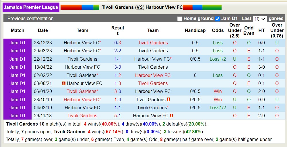 Nhận định, soi kèo Tivoli Gardens với Harbour View FC, 7h30 ngày 26/3: Xa nhà là bão tố - Ảnh 3