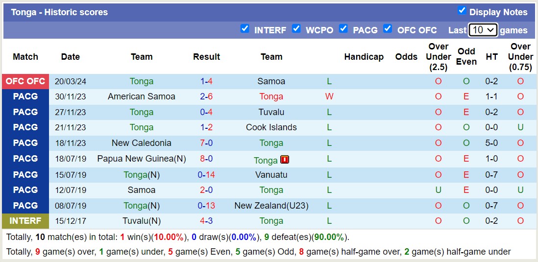 Nhận định, soi kèo Tonga với Cook Islands, 8h00 ngày 26/3: Nỗi đau kéo dài - Ảnh 1