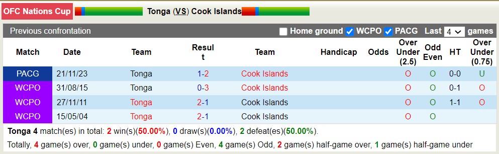 Nhận định, soi kèo Tonga với Cook Islands, 8h00 ngày 26/3: Nỗi đau kéo dài - Ảnh 3