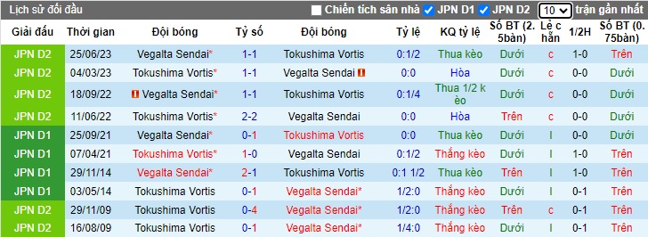 Nhận định, soi kèo Vegalta Sendai với Tokushima Vortis, 12h00 ngày 24/3: Khách trắng tay - Ảnh 4
