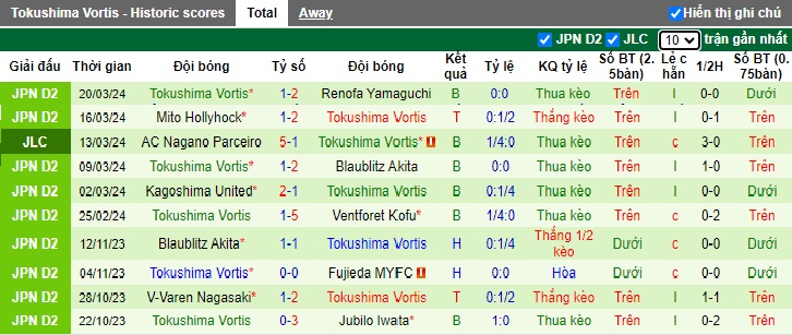 Nhận định, soi kèo Vegalta Sendai với Tokushima Vortis, 12h00 ngày 24/3: Khách trắng tay - Ảnh 5