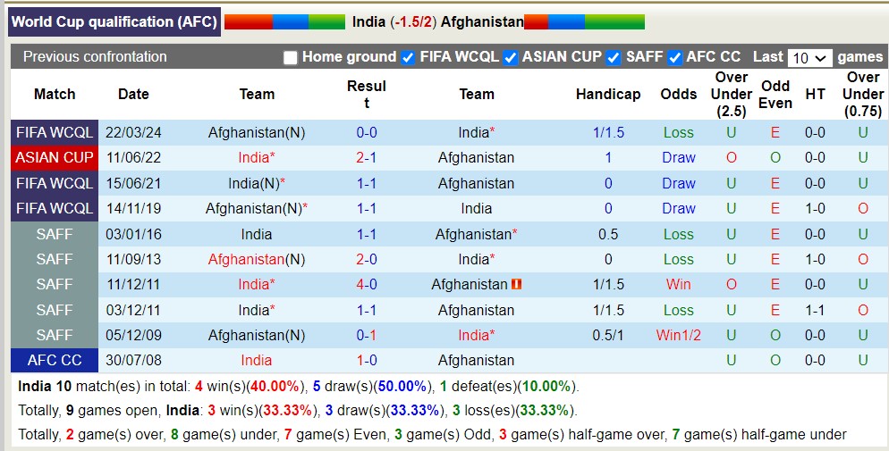 Nhận định, soi kèo Ấn Độ với Afghanistan, 20h30 ngày 26/3: Nhọc nhằn sân nhà - Ảnh 3