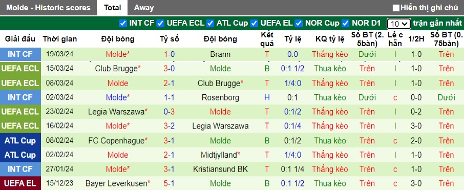 Nhận định, soi kèo Bodo Glimt với Molde, 19h00 ngày 25/3: Khó cho chủ nhà - Ảnh 2