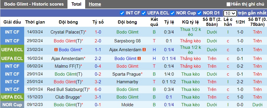 Nhận định, soi kèo Bodo Glimt với Molde, 19h00 ngày 25/3: Khó cho chủ nhà - Ảnh 3