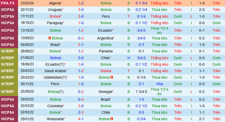 Nhận định, soi kèo Bolivia vs Andorra, 04h00 ngày 26/3: Bolivia trên cơ - Ảnh 1
