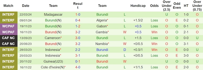 Nhận định, soi kèo Botswana với Burundi, 17h00 ngày 25/3: Phong độ sa sút - Ảnh 2