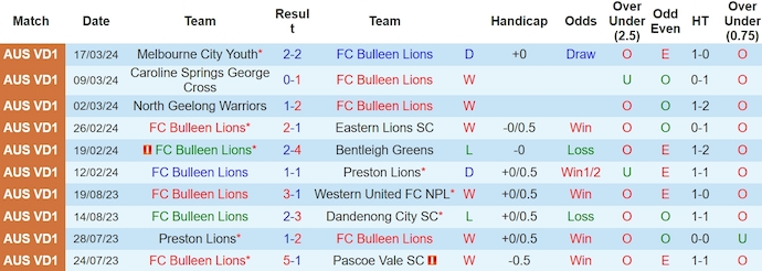 Nhận định, soi kèo Bulleen Lions với Werribee City, 16h30 ngày 25/3: Khó gây bất ngờ - Ảnh 1
