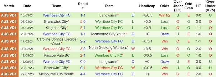 Nhận định, soi kèo Bulleen Lions với Werribee City, 16h30 ngày 25/3: Khó gây bất ngờ - Ảnh 2