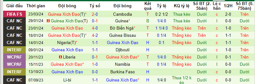 Nhận định, soi kèo Cape Verde với Equatorial Guinea, 02h00 ngày 26/03: Thêm một lần thất bại - Ảnh 3