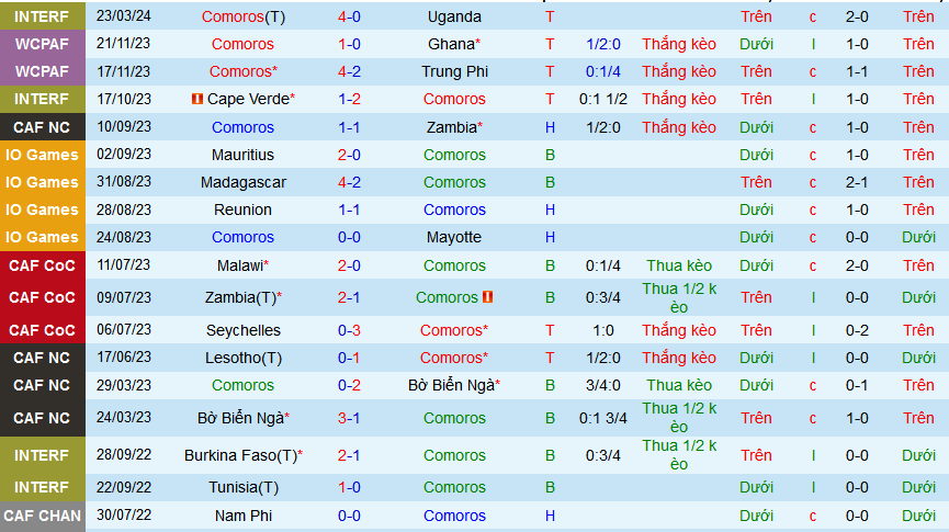 Nhận định, soi kèo Comoros vs Angola, 04h00 ngày 26/3: Đẳng cấp sẽ lên tiếng - Ảnh 1