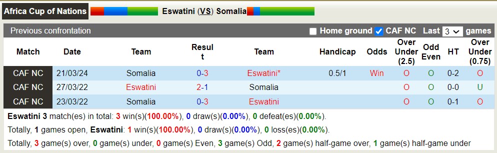 Nhận định, soi kèo Eswatini với Somalia, 20h00 ngày 26/3: Tưng bừng bắn phá - Ảnh 3