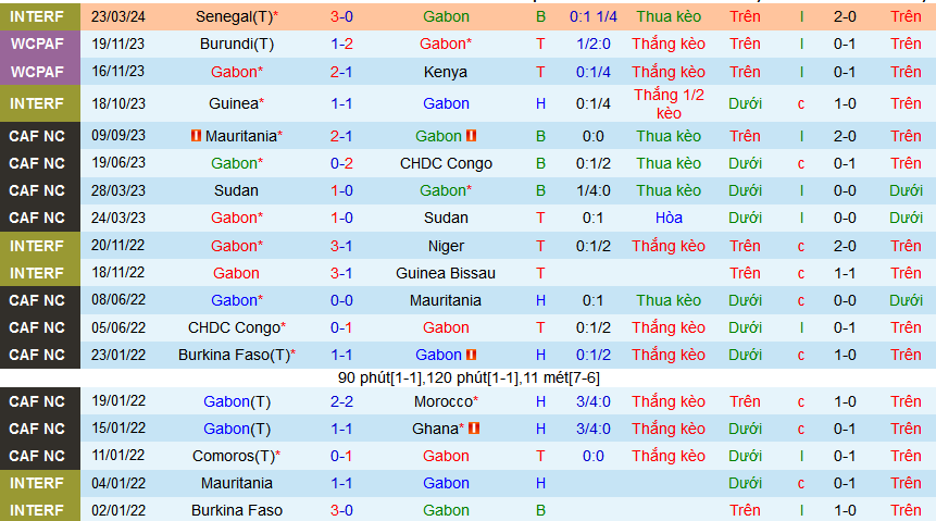 Nhận định, soi kèo Gabon vs Congo, 02h30 ngay 26/3: Tin vào Gabon - Ảnh 1