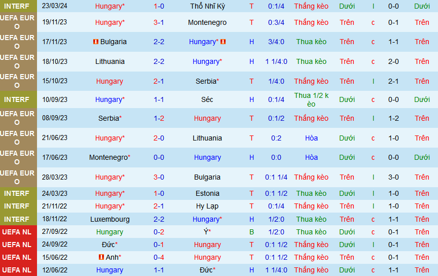 Nhận định, soi kèo Hungary vs Kosovo, 01h00 ngày 27/3: Húng như Hungary - Ảnh 1