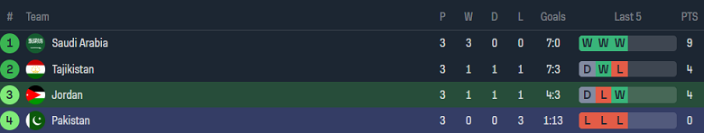 Nhận định, soi kèo Jordan với Pakistan, 02h00 ngày 27/3: Cửa trên ‘tạch’ - Ảnh 4