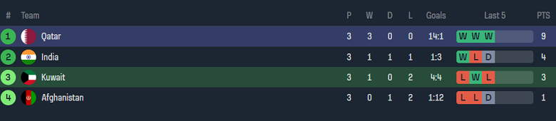 Nhận định, soi kèo Kuwait với Qatar, 02h00 ngày 27/3: Out trình - Ảnh 4