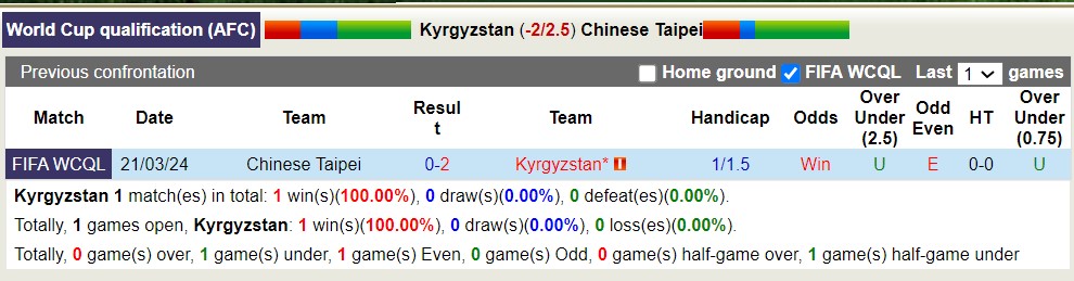 Nhận định, soi kèo Kyrgyzstan với Đài Bắc Trung Hoa, 21h00 ngày 26/3: Kyrgyzstan tưng bừng bắn phá - Ảnh 3