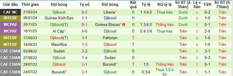 Nhận định, soi kèo Liberia với Djibouti, 22h59 ngày 26/03: Vé khó thoát khỏi tay - Ảnh 2
