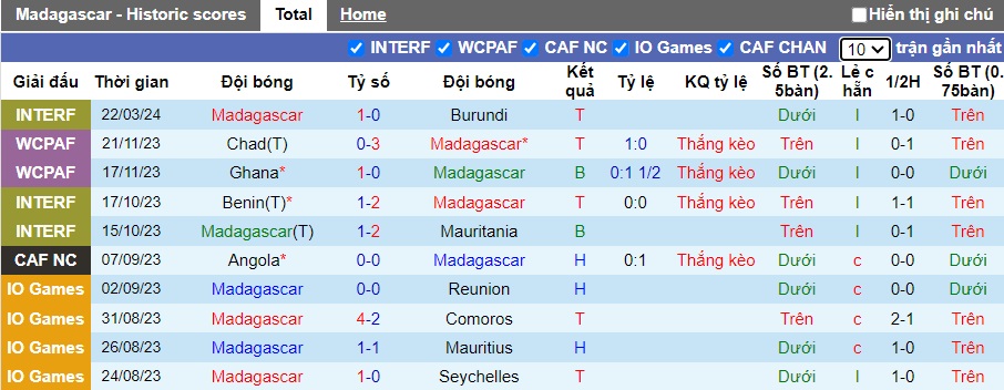 Nhận định, soi kèo Madagascar với Rwanda, 20h00 ngày 25/3: Vị khách cứng đầu - Ảnh 1