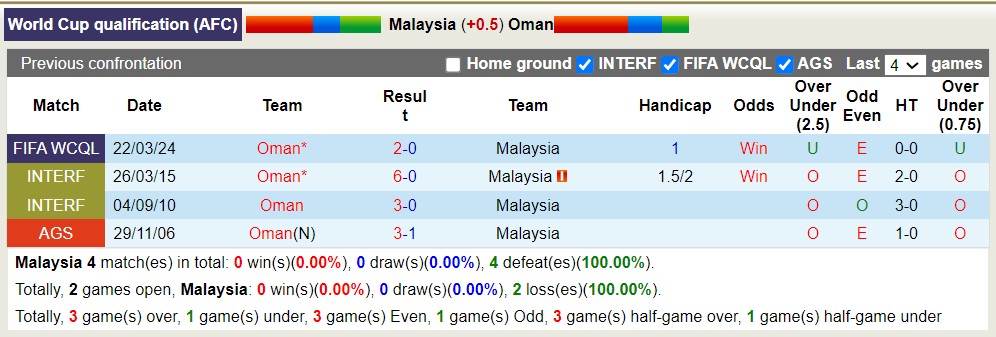 Nhận định, soi kèo Malaysia với Oman, 21h00 ngày 26/3: Nỗi đau kéo dài - Ảnh 3