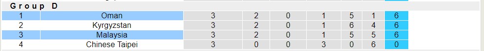 Nhận định, soi kèo Malaysia với Oman, 21h00 ngày 26/3: Nỗi đau kéo dài - Ảnh 4