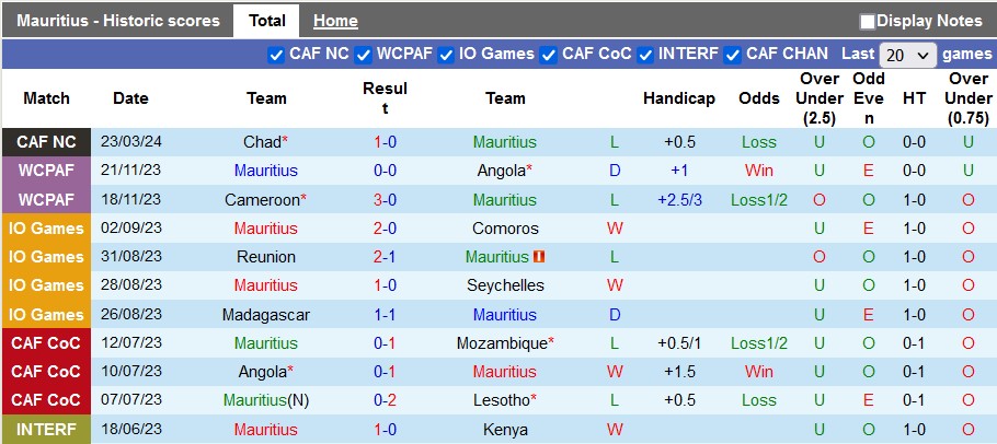 Nhận định, soi kèo Mauritius với Chad, 22h00 ngày 26/3: Lấy lại thăng bằng - Ảnh 1