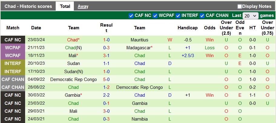 Nhận định, soi kèo Mauritius với Chad, 22h00 ngày 26/3: Lấy lại thăng bằng - Ảnh 2
