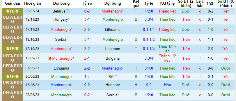 Nhận định, soi kèo Montenegro với Bắc Macedonia, 00h00 ngày 26/03: Tiếp mạch thắng lợi - Ảnh 2