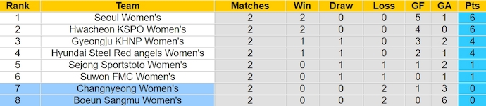 Nhận định, soi kèo Nữ Changnyeong với Nữ Boeun Sangmu, 17h00 ngày 25/3: Lợi thế sân nhà - Ảnh 4