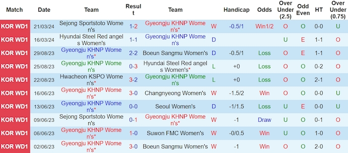 Nhận định, soi kèo Nữ Gyeongju KHNP với Nữ Hwacheon KSPO, 17h00 ngày 25/3: Khó thắng - Ảnh 1