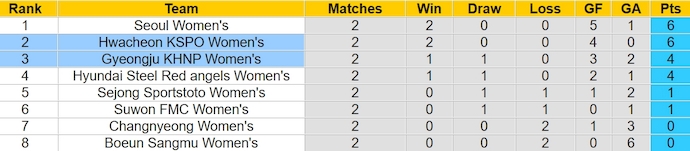 Nhận định, soi kèo Nữ Gyeongju KHNP với Nữ Hwacheon KSPO, 17h00 ngày 25/3: Khó thắng - Ảnh 4