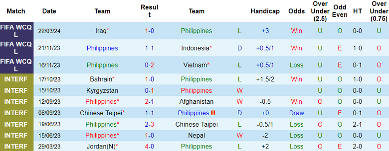 Nhận định, soi kèo Philippines với Iraq, 18h00 ngày 26/3: Khó tin cửa trên - Ảnh 1