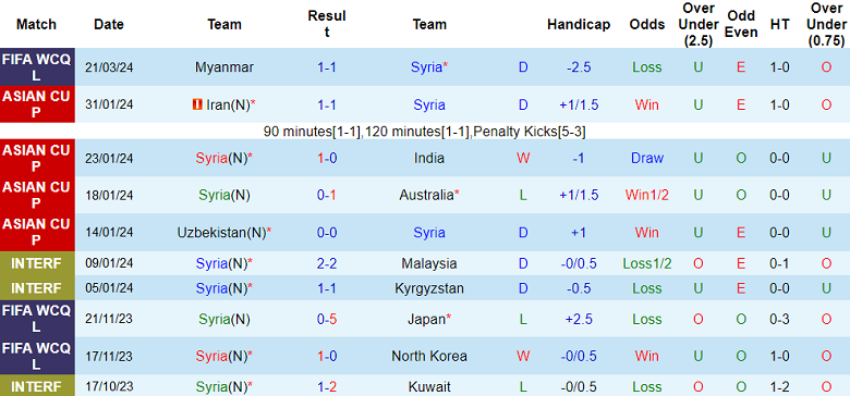 Nhận định, soi kèo Syria với Myanmar, 02h00 ngày 27/3: Khó cho cửa trên - Ảnh 1